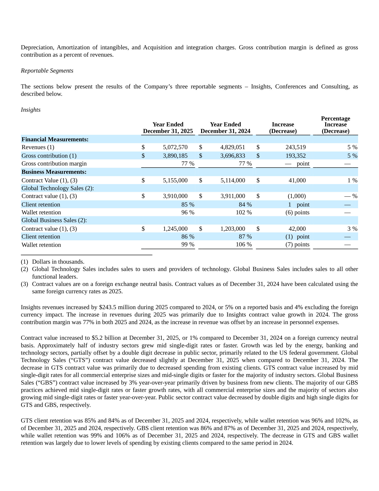 Insights segment scorecard: contract value, and GTS/GBS client and wallet retention, 2025 vs 2024.