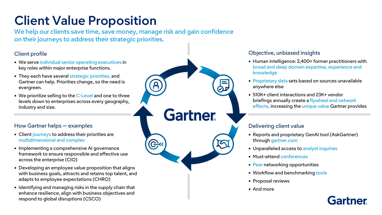 The whole business in one diagram: who Gartner sells to, the objective-insights product, and the flywheel of client interactions and vendor briefings that feeds it.