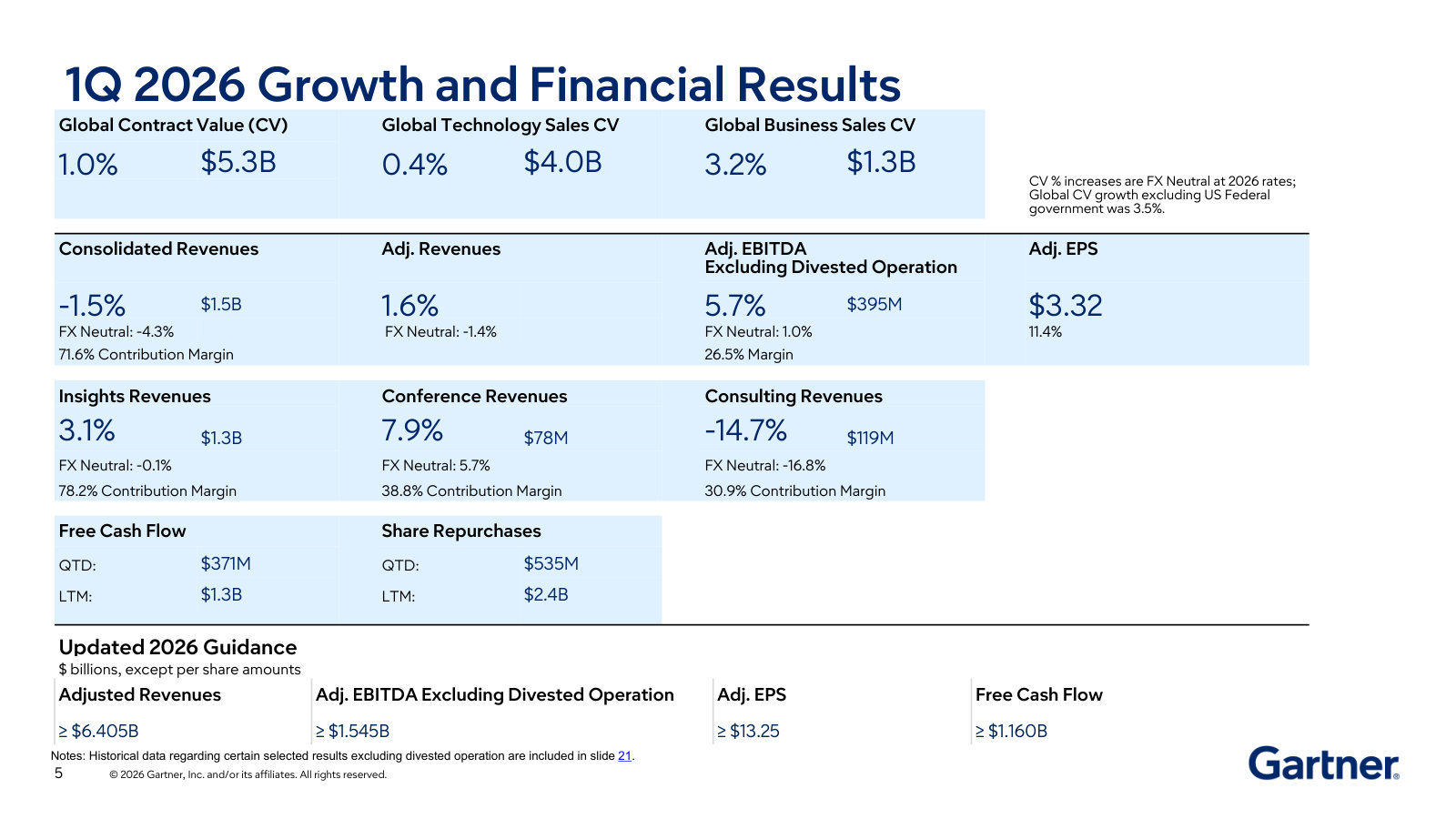 One-page scorecard — contract value, revenue, EBITDA and EPS with the three segments broken out, plus the 2026 guidance frame.