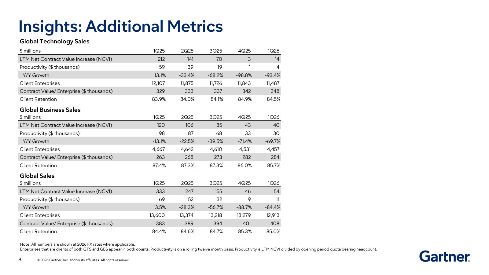 The land-and-expand detail — net contract value increase, client-enterprise counts, contract value per enterprise and client retention.