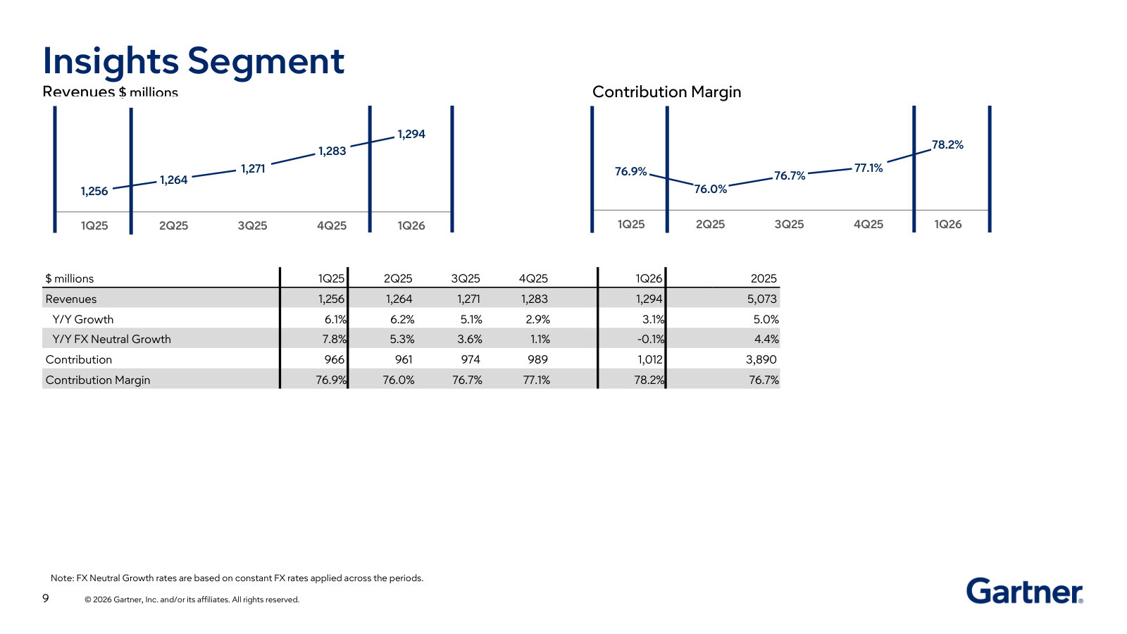 Insights segment — the ~85% profit engine: five quarters of revenue and a contribution margin running near 78%.