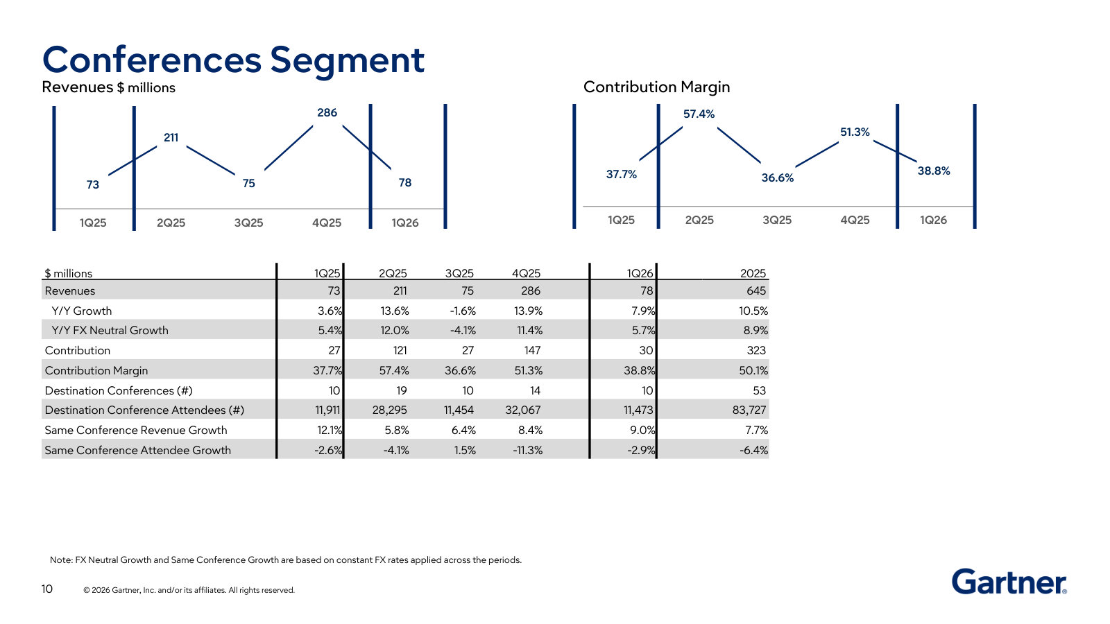 Conferences segment — revenue, destination-conference and attendee counts, and the swingy margin that comes with an events business.