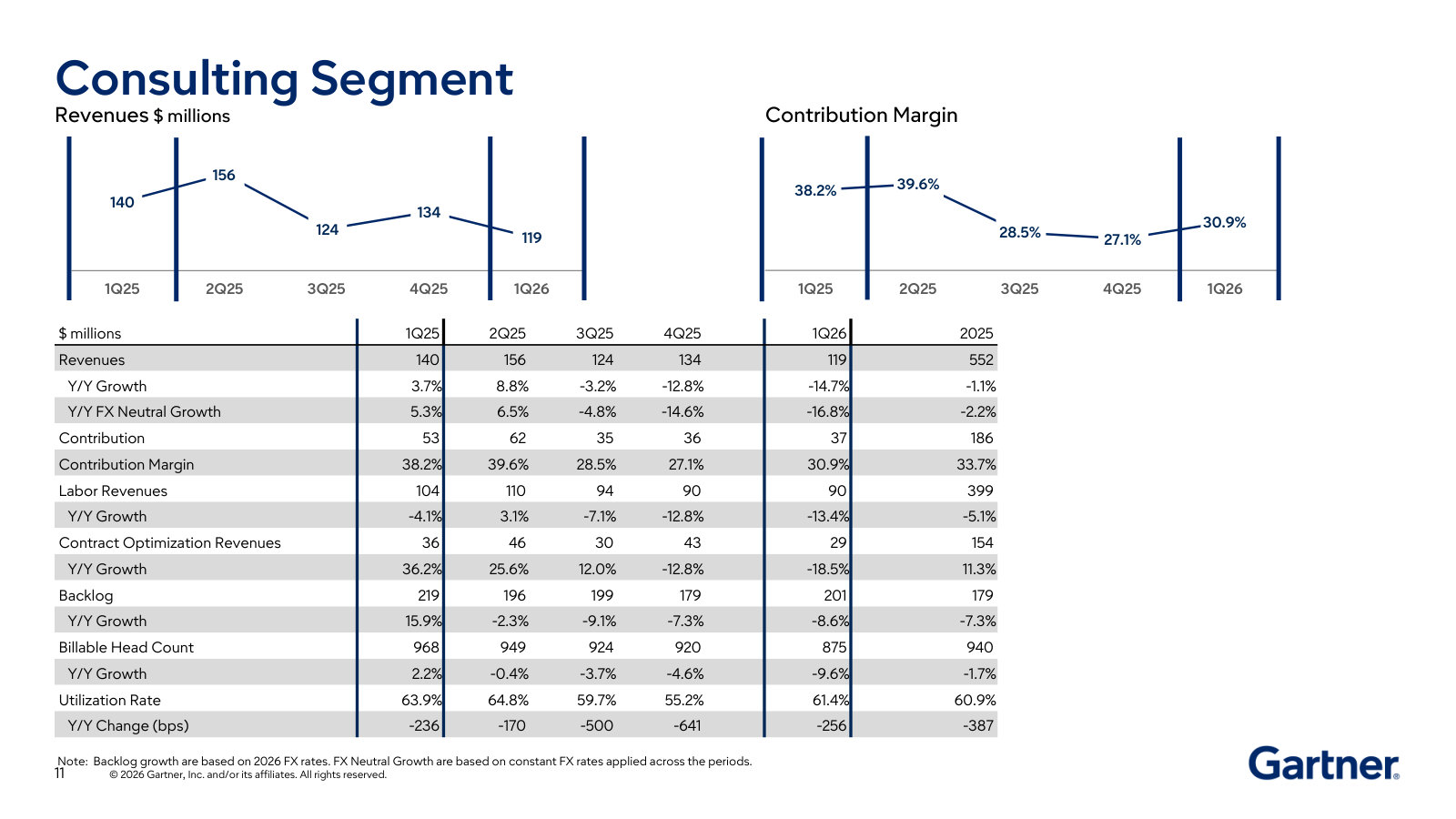 Consulting segment — the smaller, project-based, people-driven arm: revenue, backlog, billable headcount and utilization.