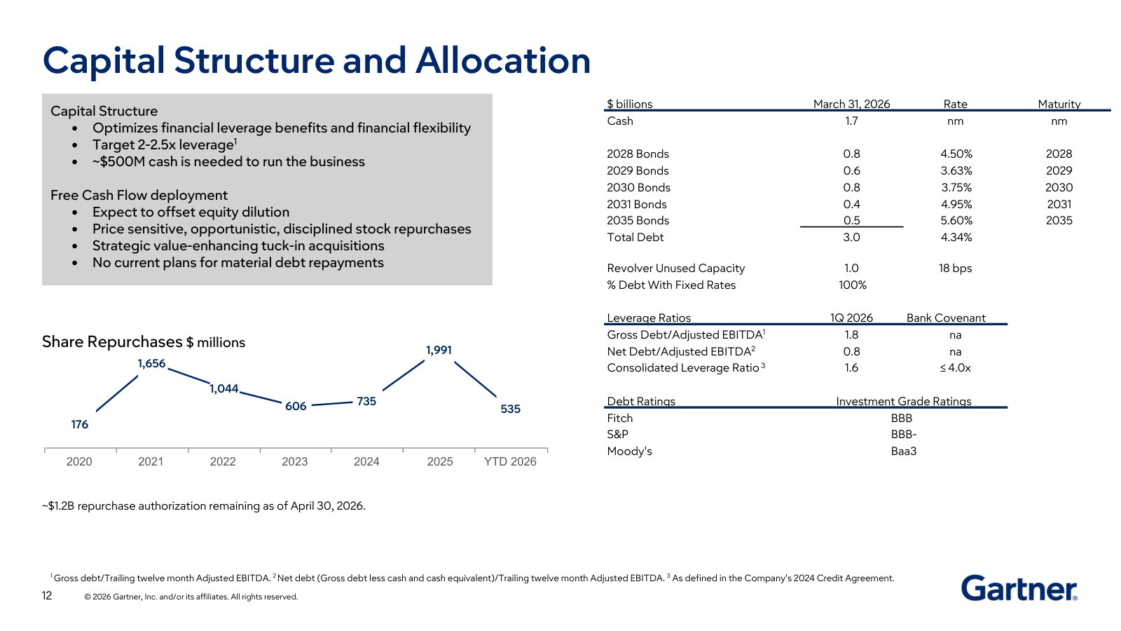 Capital structure and the capital-allocation policy: target leverage, the debt maturity ladder, and buybacks that offset dilution.